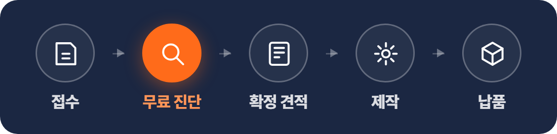 접수, 무료 진단, 확정 견적, 제작, 납품 순서의 진행 과정