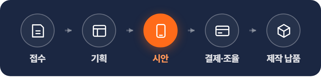접수, 기획, 시안, 결제·조율, 제작 납품 순서의 제작 과정